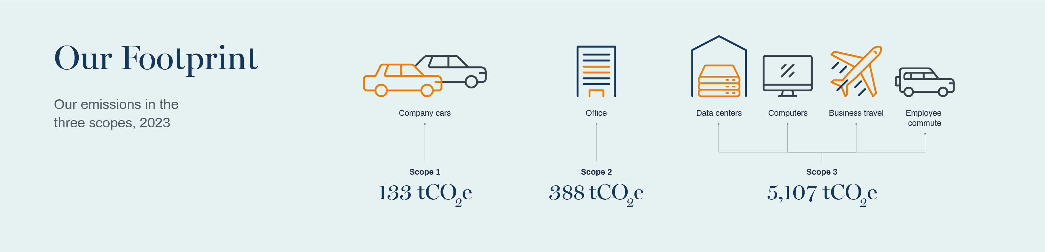 Key environment figures