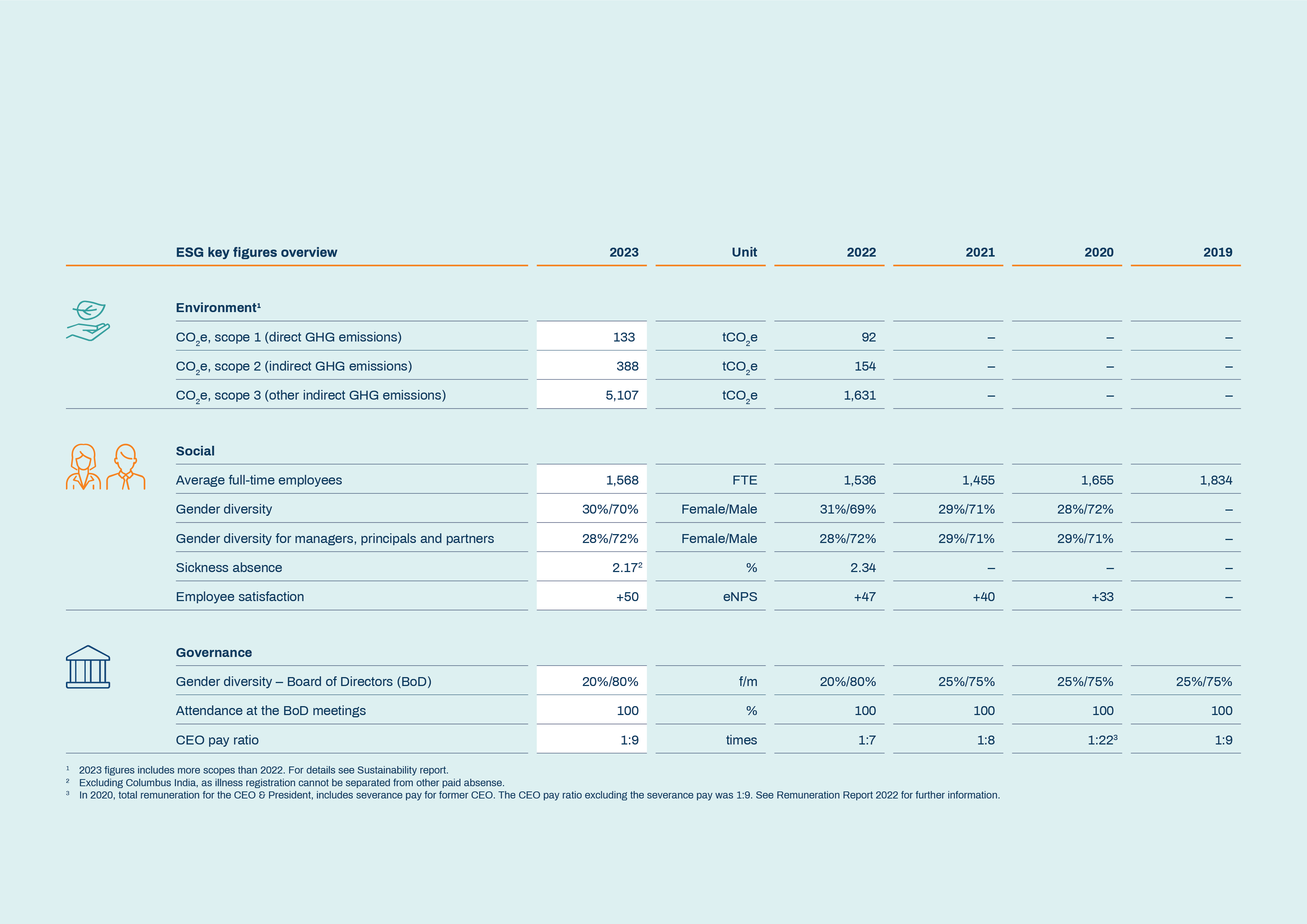 ESG Key figures