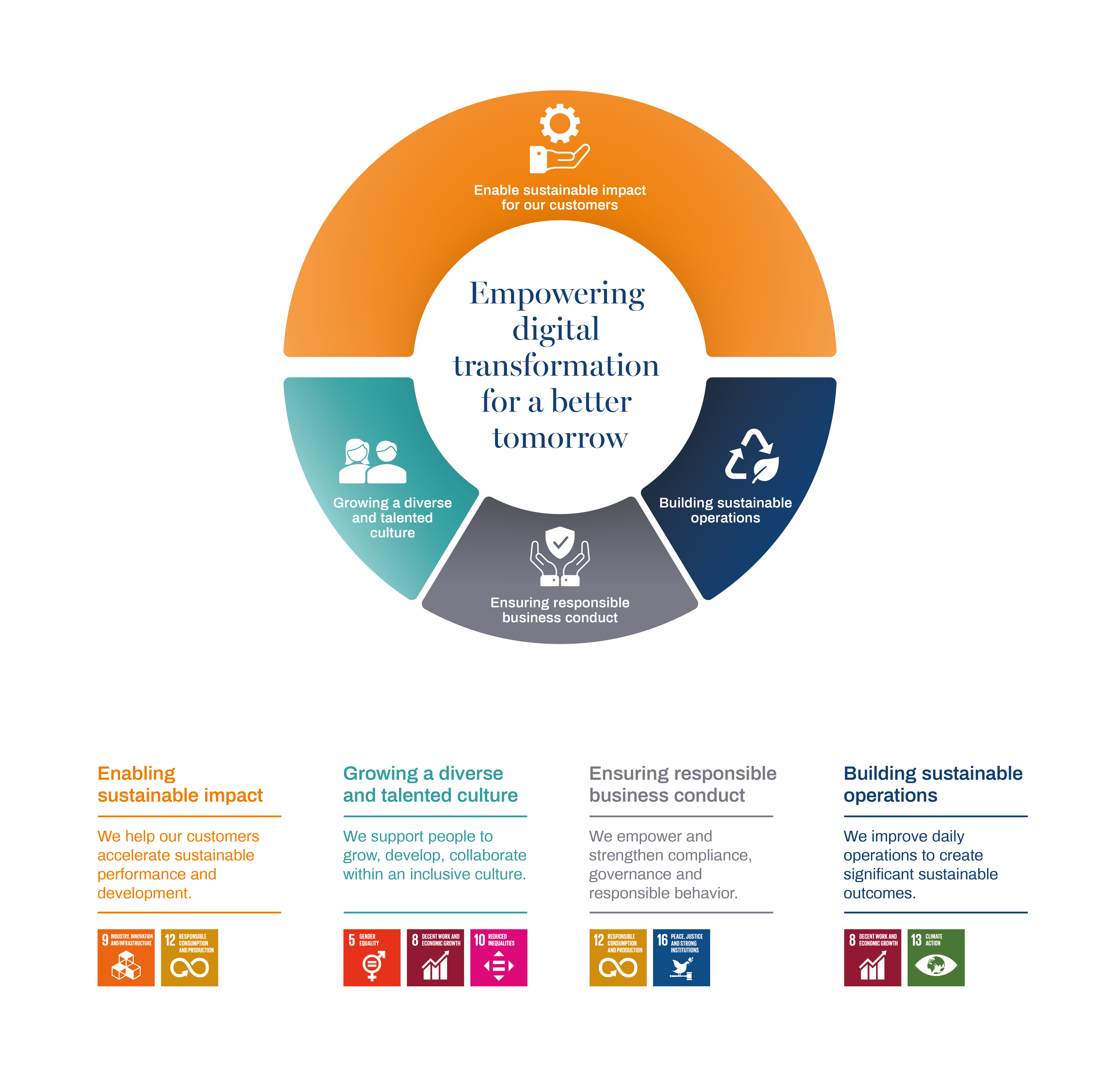 Sustainability Report Figure